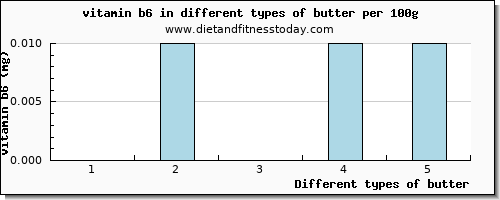 butter vitamin b6 per 100g